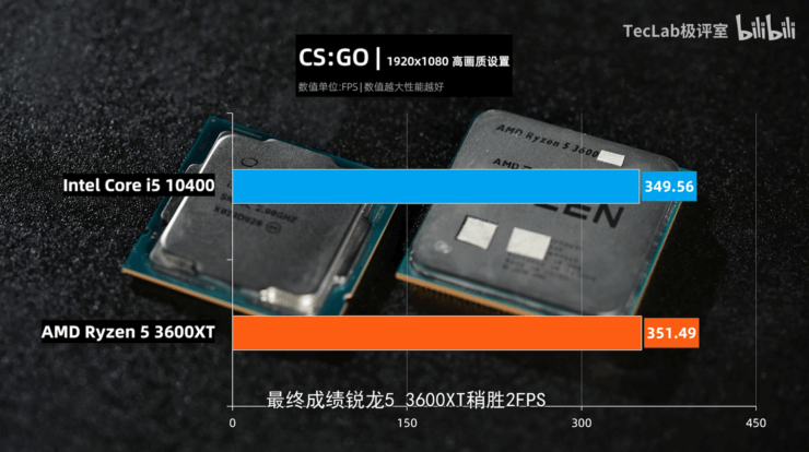 AMD-Ryzen-5-3600XT-vs-Intel-Core-i5-10600-6-Core-CPU-Gaming-Benchmarks-Leak_CSGO_1.png